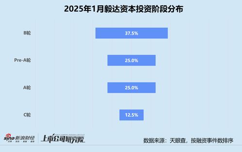 創(chuàng)投月報(bào) 毅達(dá)資本 投資頻率暫未徹底恢復(fù) 四分之三投向先進(jìn)制造領(lǐng)域